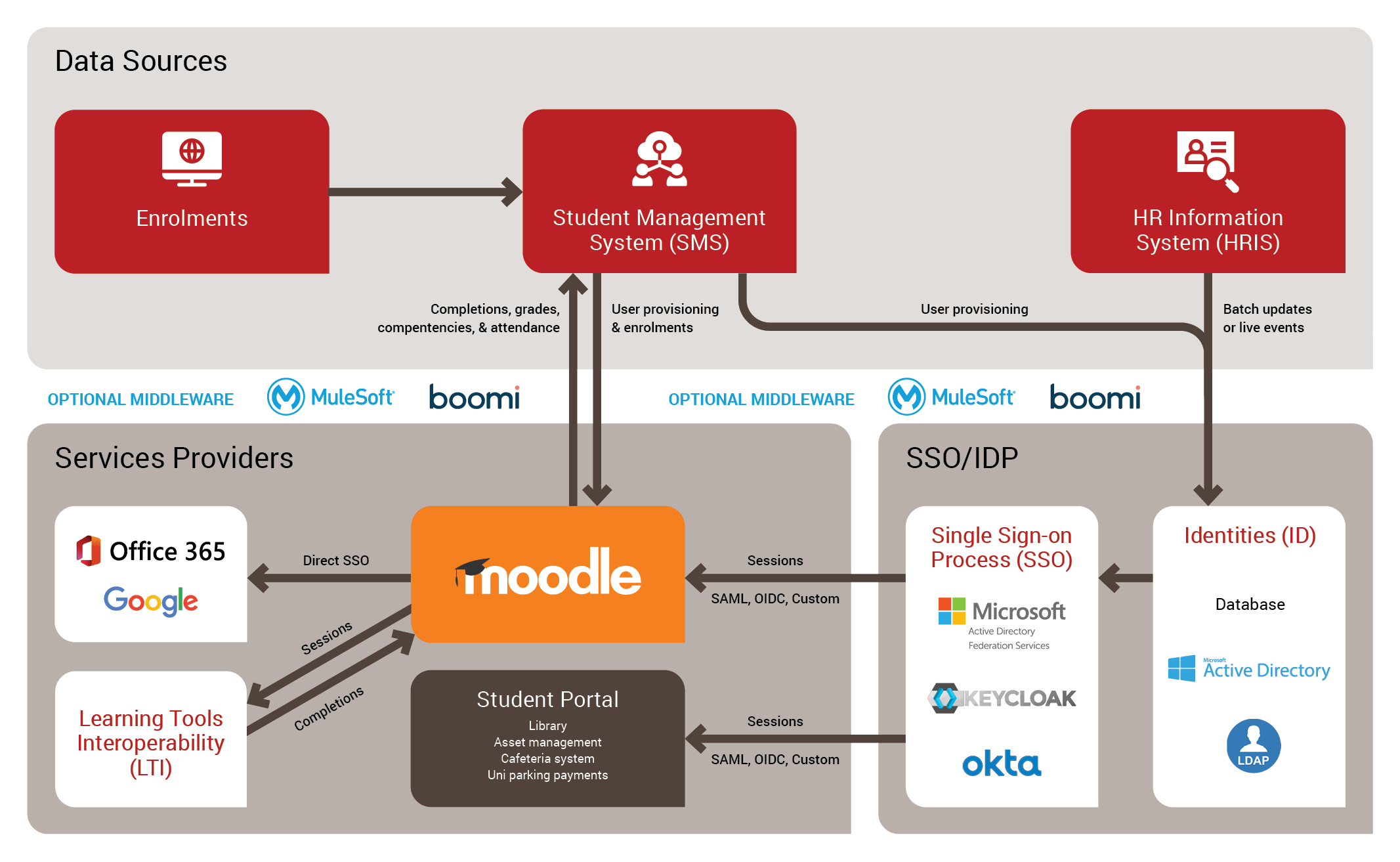 Drawing of a typical large university IT architecture, showing Moodle, Student Management System, CRM and HRIS as well as where SSO fits in