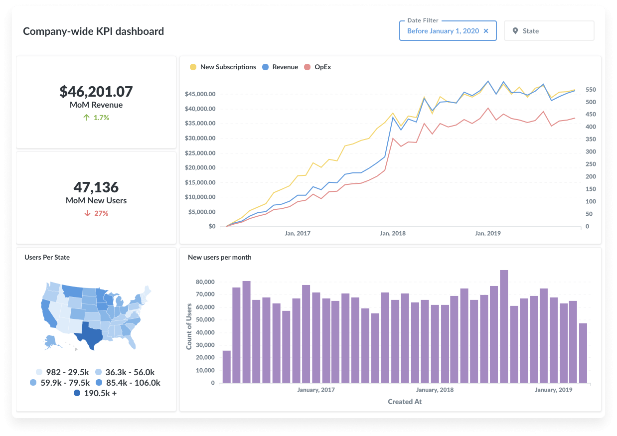 Metabase dashboard - metabase.com