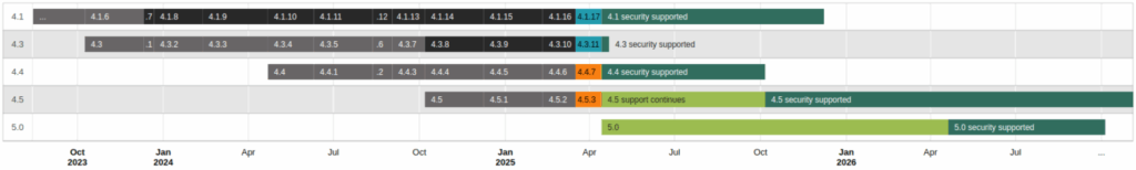 Image outlining a calendar of Moodle versions release timeline.