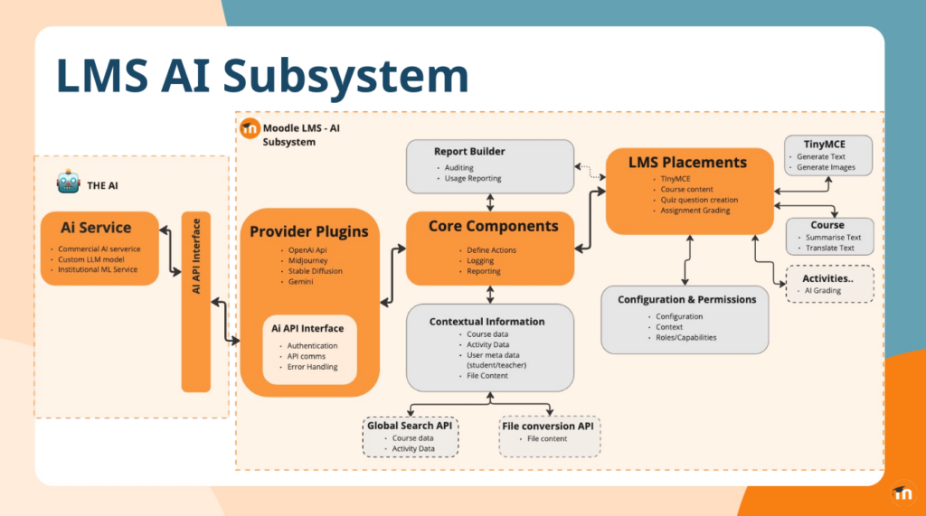 A flowchart showing an overview of the Moodle LMS AI Subsystem